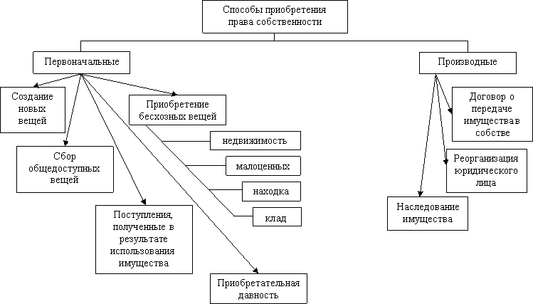 Реферат: Возникновение прав на землю. Основания прекращения прав на землю